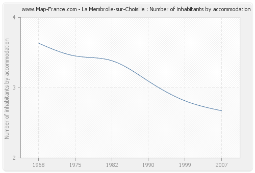 La Membrolle-sur-Choisille : Number of inhabitants by accommodation